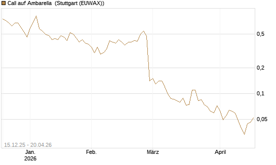 Call auf Ambarella [J.P. Morgan Structured Products B.V.] Chart