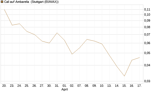 Call auf Ambarella [J.P. Morgan Structured Products B.V.] Chart