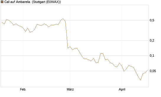 Call auf Ambarella [J.P. Morgan Structured Products B.V.] Chart