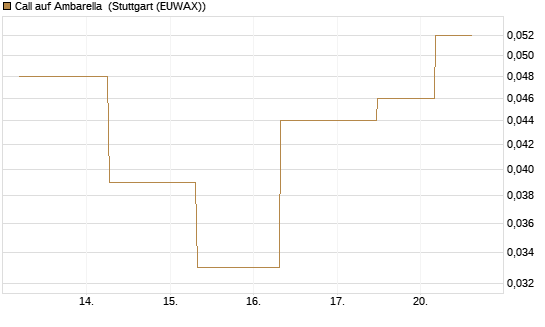 Call auf Ambarella [J.P. Morgan Structured Products B.V.] Chart