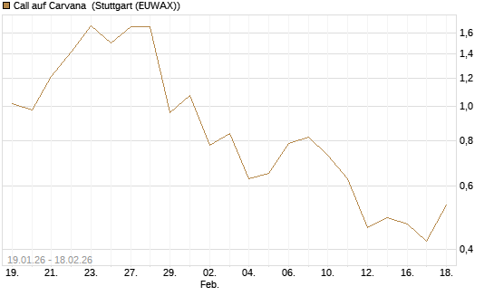 Call auf Carvana [J.P. Morgan Structured Products B.V.] Chart