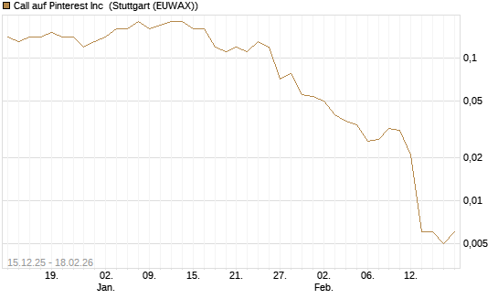 Call auf Pinterest Inc [J.P. Morgan Structured Products B.V.] Chart