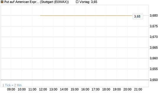 Put auf American Express [J.P. Morgan Structured Products B.V.] Chart