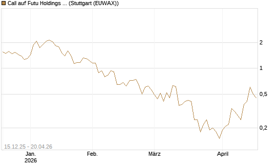 Call auf Futu Holdings ADR [J.P. Morgan Structured Products B.V.] Chart