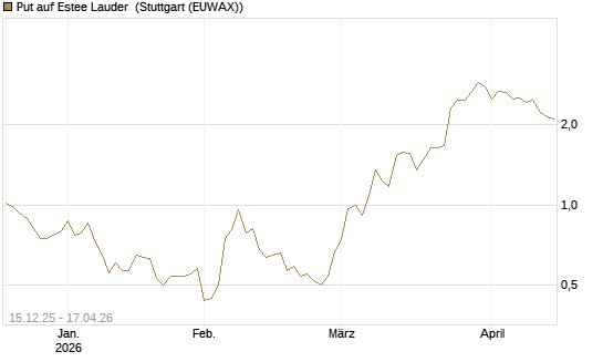 Put auf Estee Lauder [J.P. Morgan Structured Products B.V.] Chart