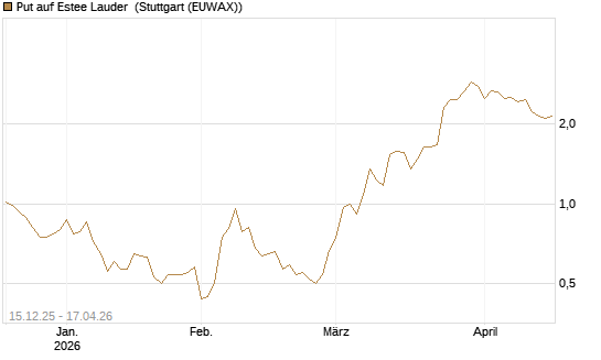 Put auf Estee Lauder [J.P. Morgan Structured Products B.V.] Chart
