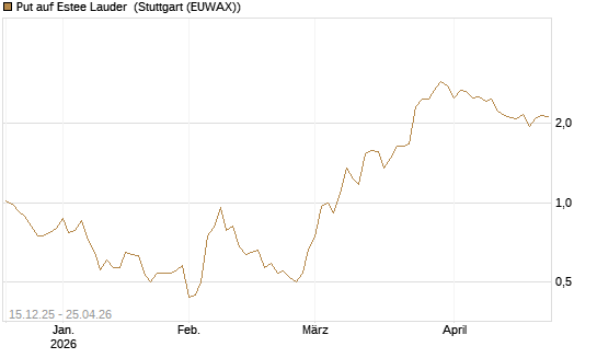 Put auf Estee Lauder [J.P. Morgan Structured Products B.V.] Chart