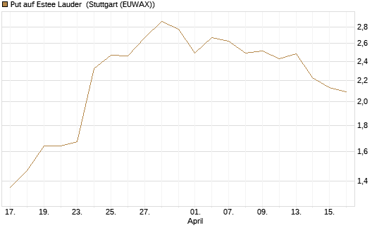 Put auf Estee Lauder [J.P. Morgan Structured Products B.V.] Chart