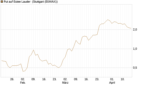 Put auf Estee Lauder [J.P. Morgan Structured Products B.V.] Chart