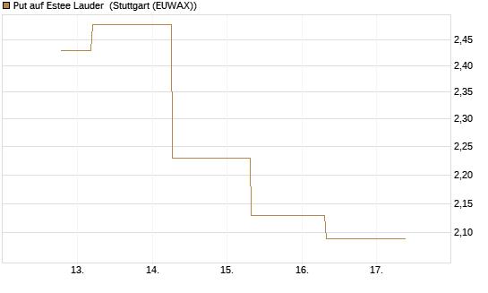Put auf Estee Lauder [J.P. Morgan Structured Products B.V.] Chart