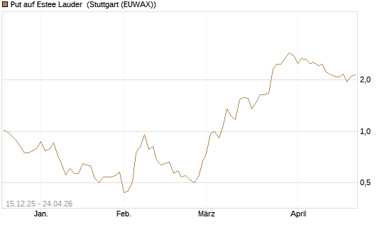 Put auf Estee Lauder [J.P. Morgan Structured Products B.V.] Chart