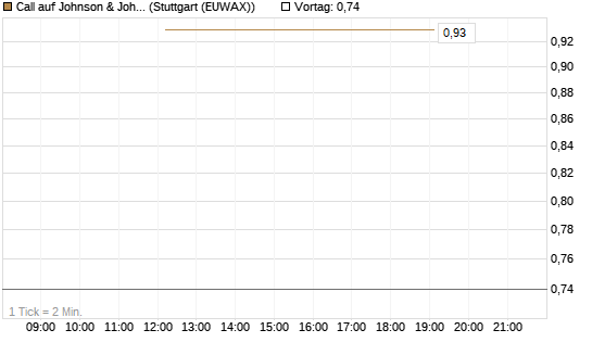 Call auf Johnson & Johnson [J.P. Morgan Structured Products B.V.] Chart