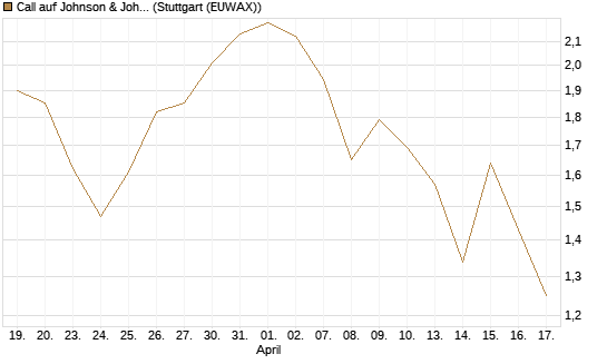 Call auf Johnson & Johnson [J.P. Morgan Structured Products B.V.] Chart
