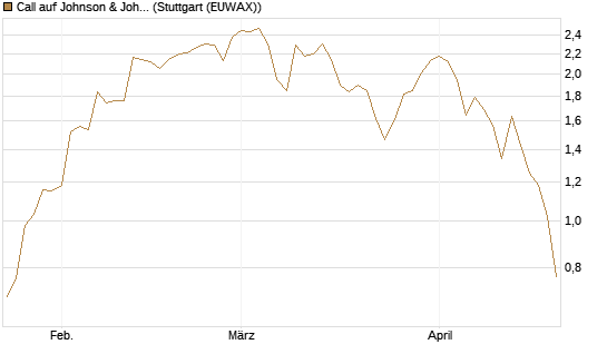 Call auf Johnson & Johnson [J.P. Morgan Structured Products B.V.] Chart