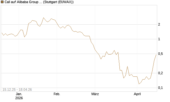 Call auf Alibaba Group ADR [J.P. Morgan Structured Products B.V.] Chart