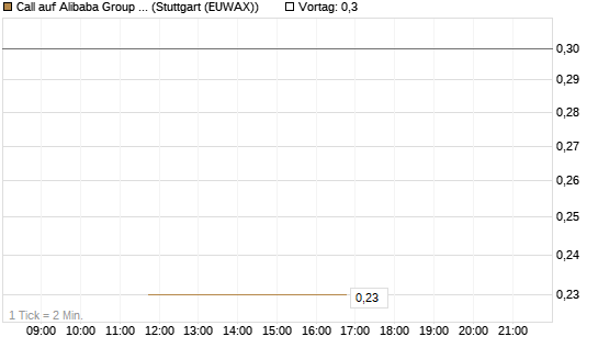 Call auf Alibaba Group ADR [J.P. Morgan Structured Products B.V.] Chart