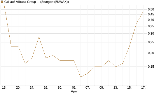 Call auf Alibaba Group ADR [J.P. Morgan Structured Products B.V.] Chart