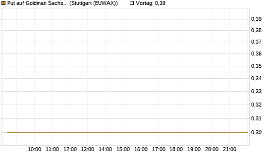 Put auf Goldman Sachs [J.P. Morgan Structured Products B.V.] Chart