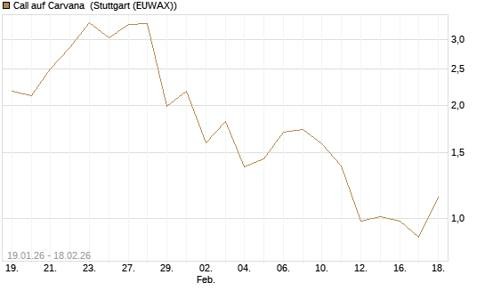 Call auf Carvana [J.P. Morgan Structured Products B.V.] Chart