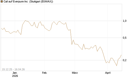 Call auf Everpure Inc [J.P. Morgan Structured Products B.V.] Chart