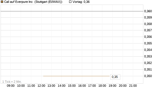 Call auf Everpure Inc [J.P. Morgan Structured Products B.V.] Chart
