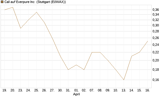 Call auf Everpure Inc [J.P. Morgan Structured Products B.V.] Chart
