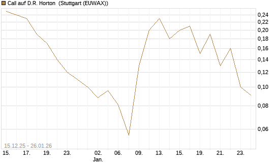 Call auf D.R. Horton [J.P. Morgan Structured Products B.V.] Chart