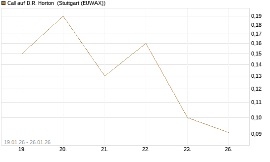 Call auf D.R. Horton [J.P. Morgan Structured Products B.V.] Chart