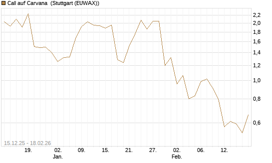 Call auf Carvana [J.P. Morgan Structured Products B.V.] Chart