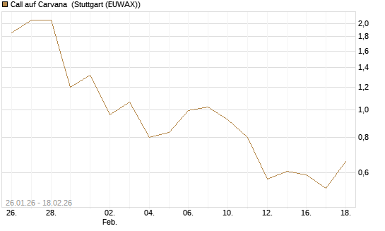 Call auf Carvana [J.P. Morgan Structured Products B.V.] Chart