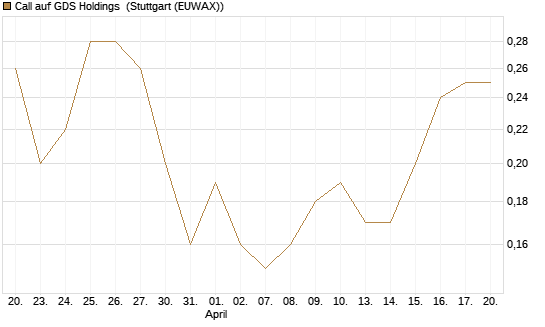 Call auf GDS Holdings [J.P. Morgan Structured Products B.V.] Chart