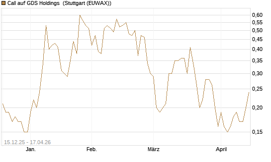 Call auf GDS Holdings [J.P. Morgan Structured Products B.V.] Chart