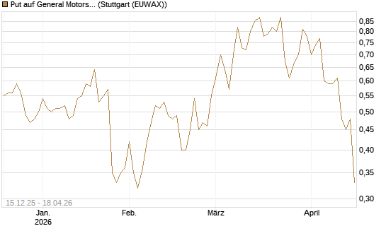 Put auf General Motors [J.P. Morgan Structured Products B.V.] Chart