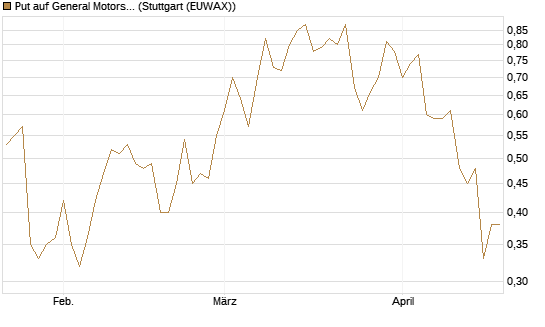 Put auf General Motors [J.P. Morgan Structured Products B.V.] Chart