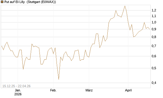 Put auf Eli Lilly [J.P. Morgan Structured Products B.V.] Chart