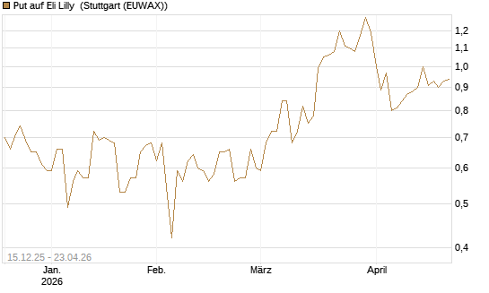 Put auf Eli Lilly [J.P. Morgan Structured Products B.V.] Chart
