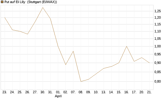 Put auf Eli Lilly [J.P. Morgan Structured Products B.V.] Chart
