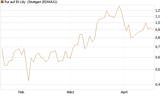 Put auf Eli Lilly [J.P. Morgan Structured Products B.V.] Chart