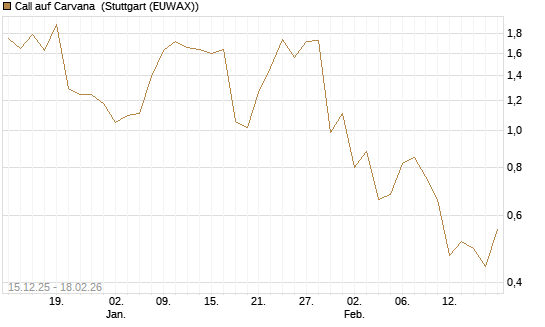 Call auf Carvana [J.P. Morgan Structured Products B.V.] Chart