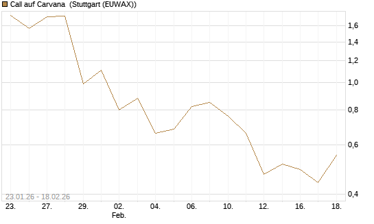 Call auf Carvana [J.P. Morgan Structured Products B.V.] Chart
