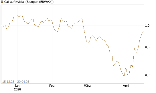 Call auf Nvidia [J.P. Morgan Structured Products B.V.] Chart