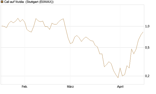Call auf Nvidia [J.P. Morgan Structured Products B.V.] Chart