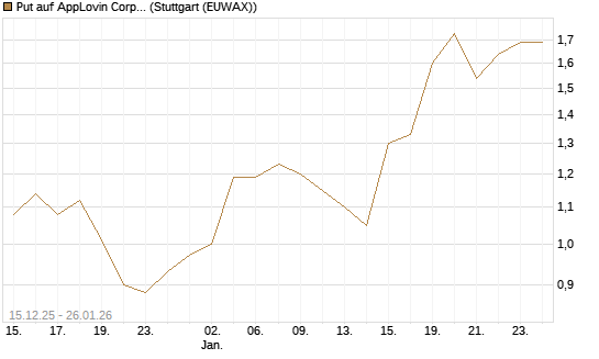 Put auf AppLovin Corp [J.P. Morgan Structured Products B.V.] Chart