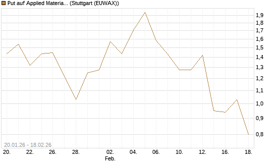 Put auf Applied Materials [J.P. Morgan Structured Products B.V.] Chart
