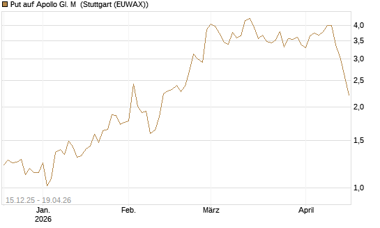 Put auf Apollo Gl. M [J.P. Morgan Structured Products B.V.] Chart