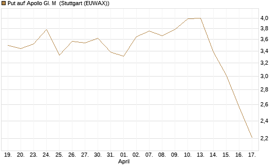 Put auf Apollo Gl. M [J.P. Morgan Structured Products B.V.] Chart