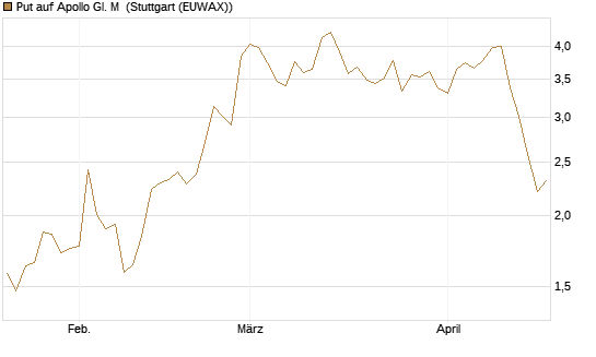 Put auf Apollo Gl. M [J.P. Morgan Structured Products B.V.] Chart