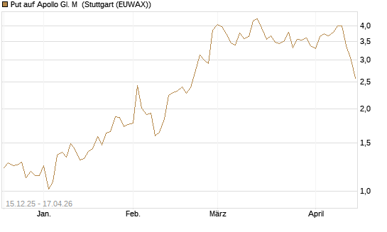Put auf Apollo Gl. M [J.P. Morgan Structured Products B.V.] Chart