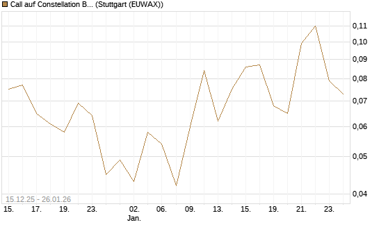 Call auf Constellation Brands A [J.P. Morgan Structured Products B.V.] Chart