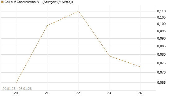 Call auf Constellation Brands A [J.P. Morgan Structured Products B.V.] Chart